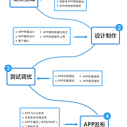 Android應用軟件開發流程圖